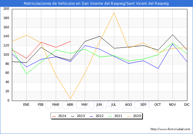 estadsticas de Vehiculos Matriculados en el Municipio de San Vicente del Raspeig/Sant Vicent del Raspeig hasta Abril del 2024.