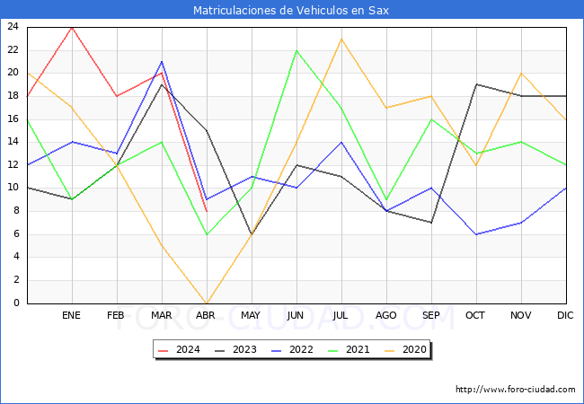 estadsticas de Vehiculos Matriculados en el Municipio de Sax hasta Abril del 2024.
