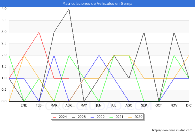 estadsticas de Vehiculos Matriculados en el Municipio de Senija hasta Abril del 2024.