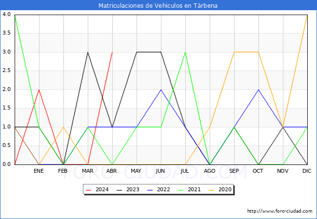 estadsticas de Vehiculos Matriculados en el Municipio de Trbena hasta Abril del 2024.