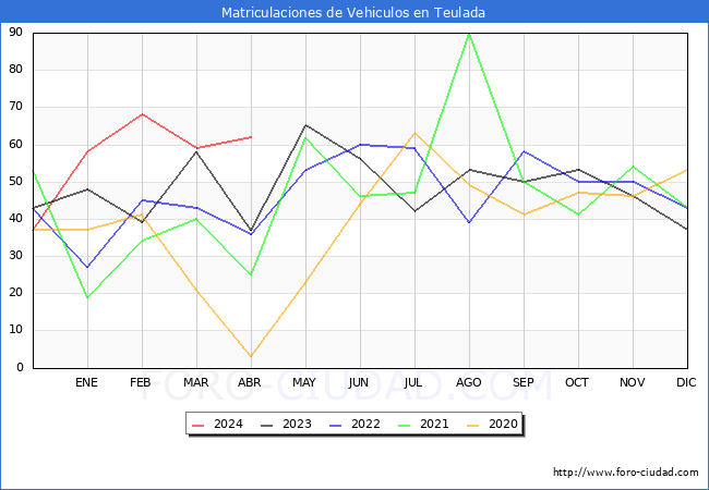 estadsticas de Vehiculos Matriculados en el Municipio de Teulada hasta Abril del 2024.