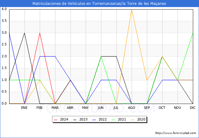 estadsticas de Vehiculos Matriculados en el Municipio de Torremanzanas/la Torre de les Maanes hasta Abril del 2024.