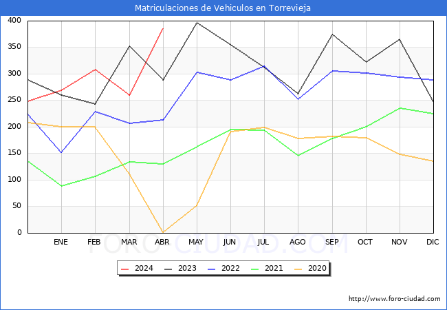estadsticas de Vehiculos Matriculados en el Municipio de Torrevieja hasta Abril del 2024.
