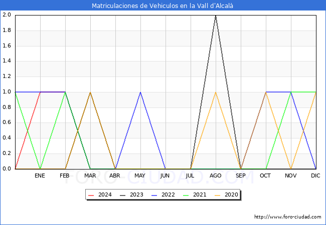estadsticas de Vehiculos Matriculados en el Municipio de la Vall d'Alcal hasta Abril del 2024.