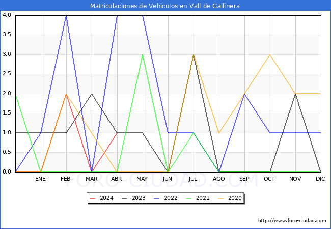 estadsticas de Vehiculos Matriculados en el Municipio de Vall de Gallinera hasta Abril del 2024.
