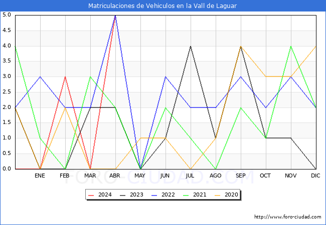 estadsticas de Vehiculos Matriculados en el Municipio de la Vall de Laguar hasta Abril del 2024.