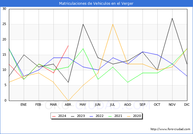 estadsticas de Vehiculos Matriculados en el Municipio de el Verger hasta Abril del 2024.