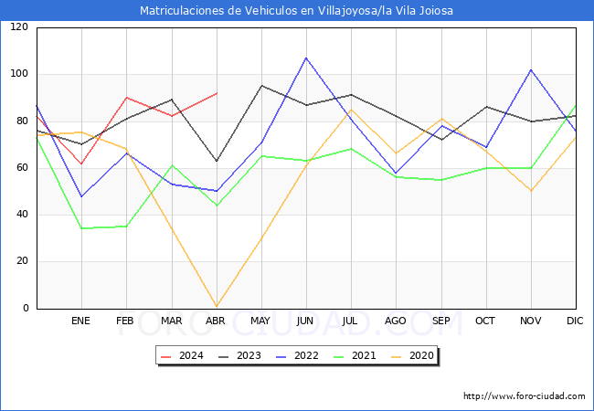 estadsticas de Vehiculos Matriculados en el Municipio de Villajoyosa/la Vila Joiosa hasta Abril del 2024.