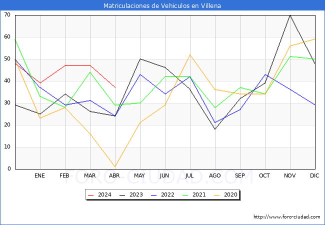 estadsticas de Vehiculos Matriculados en el Municipio de Villena hasta Abril del 2024.
