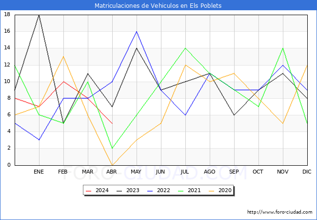 estadsticas de Vehiculos Matriculados en el Municipio de Els Poblets hasta Abril del 2024.