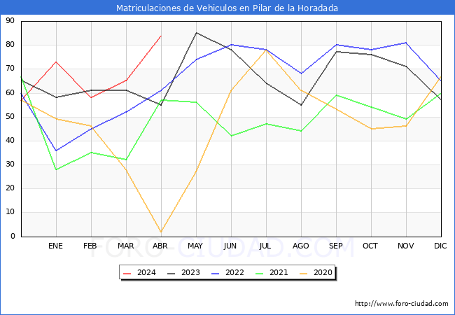 estadsticas de Vehiculos Matriculados en el Municipio de Pilar de la Horadada hasta Abril del 2024.