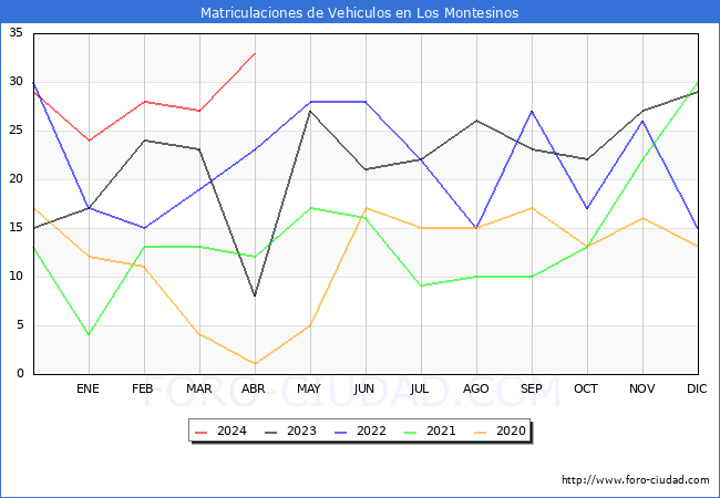 estadsticas de Vehiculos Matriculados en el Municipio de Los Montesinos hasta Abril del 2024.