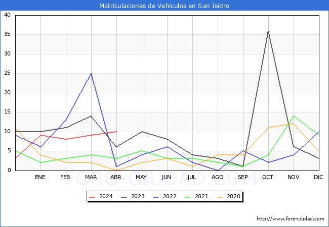estadsticas de Vehiculos Matriculados en el Municipio de San Isidro hasta Abril del 2024.