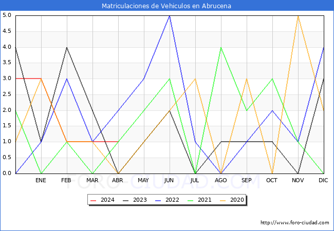 estadsticas de Vehiculos Matriculados en el Municipio de Abrucena hasta Abril del 2024.
