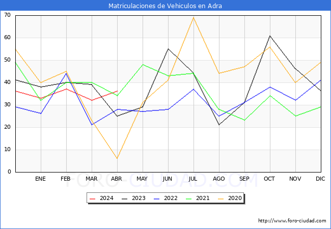 estadsticas de Vehiculos Matriculados en el Municipio de Adra hasta Abril del 2024.