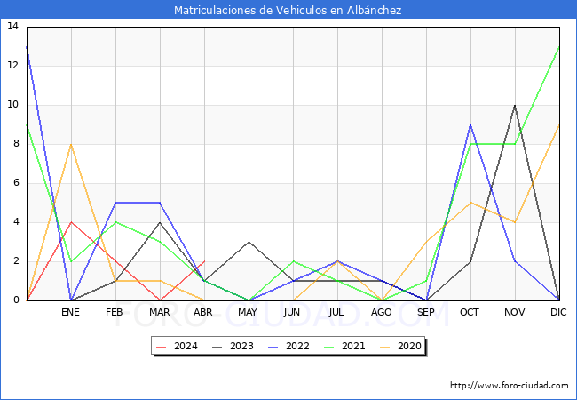 estadsticas de Vehiculos Matriculados en el Municipio de Albnchez hasta Abril del 2024.