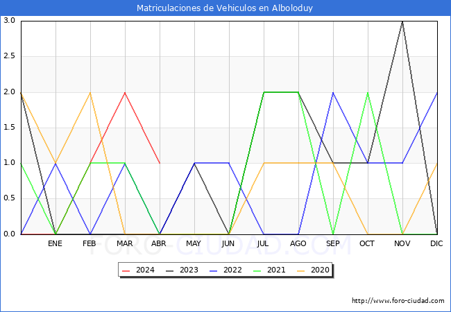 estadsticas de Vehiculos Matriculados en el Municipio de Alboloduy hasta Abril del 2024.
