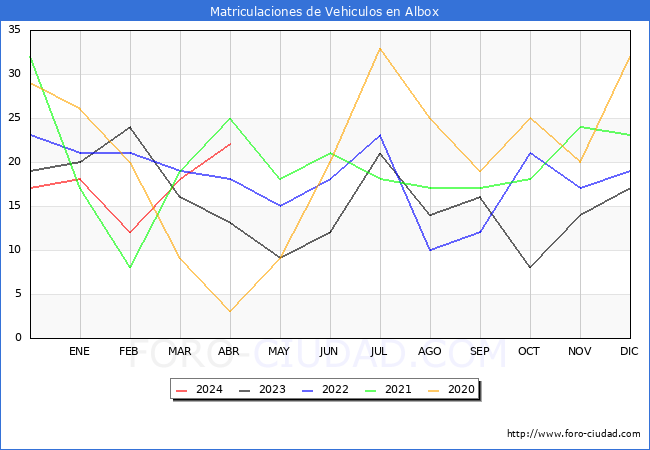 estadsticas de Vehiculos Matriculados en el Municipio de Albox hasta Abril del 2024.