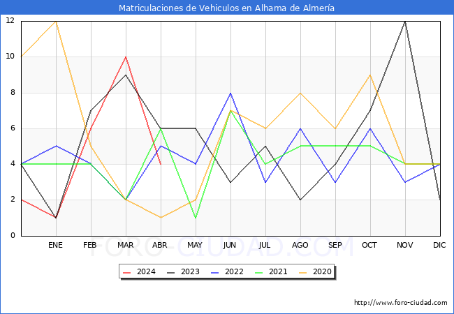 estadsticas de Vehiculos Matriculados en el Municipio de Alhama de Almera hasta Abril del 2024.