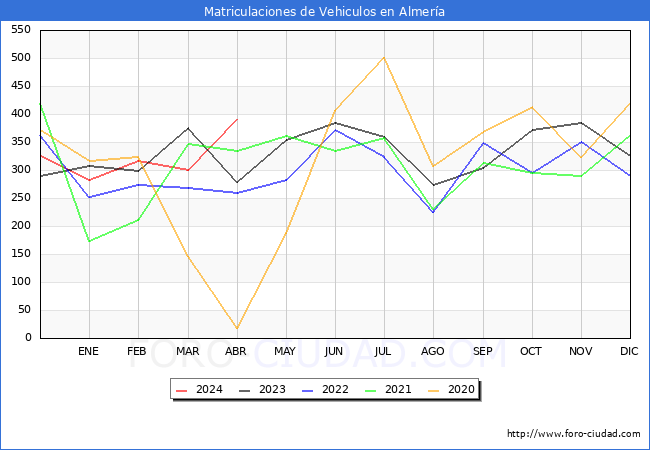 estadsticas de Vehiculos Matriculados en el Municipio de Almera hasta Abril del 2024.