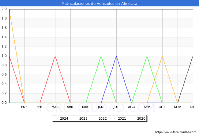 estadsticas de Vehiculos Matriculados en el Municipio de Almcita hasta Abril del 2024.