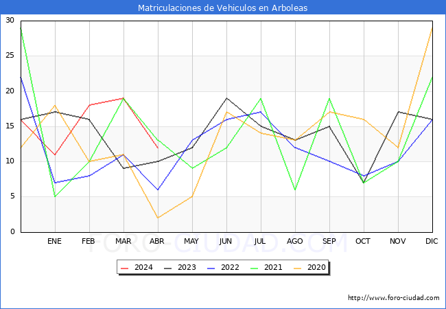 estadsticas de Vehiculos Matriculados en el Municipio de Arboleas hasta Abril del 2024.