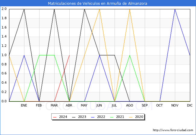 estadsticas de Vehiculos Matriculados en el Municipio de Armua de Almanzora hasta Abril del 2024.