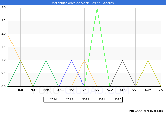 estadsticas de Vehiculos Matriculados en el Municipio de Bacares hasta Abril del 2024.