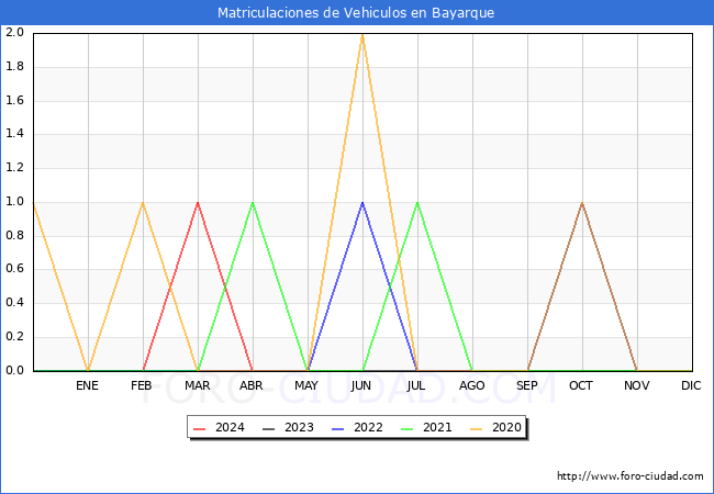 estadsticas de Vehiculos Matriculados en el Municipio de Bayarque hasta Abril del 2024.