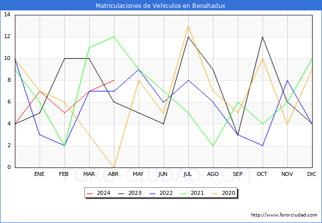 estadsticas de Vehiculos Matriculados en el Municipio de Benahadux hasta Abril del 2024.