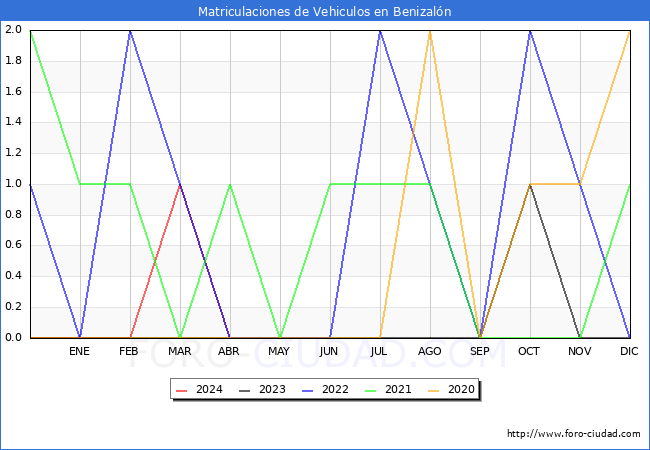 estadsticas de Vehiculos Matriculados en el Municipio de Benizaln hasta Abril del 2024.