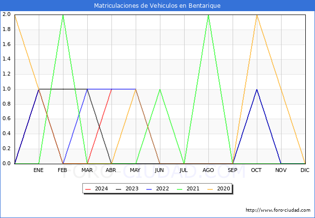 estadsticas de Vehiculos Matriculados en el Municipio de Bentarique hasta Abril del 2024.