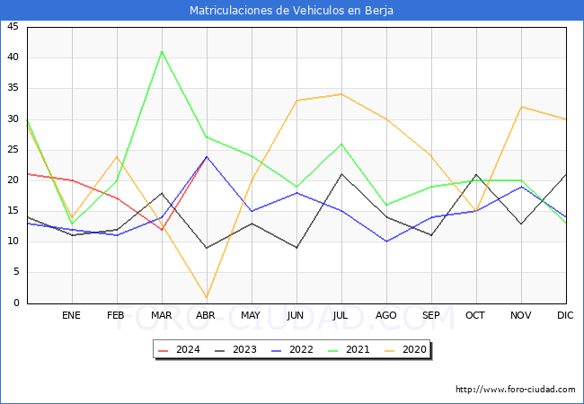 estadsticas de Vehiculos Matriculados en el Municipio de Berja hasta Abril del 2024.