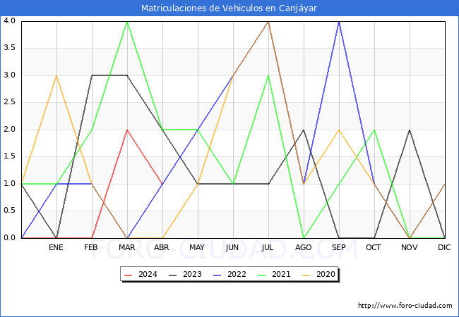 estadsticas de Vehiculos Matriculados en el Municipio de Canjyar hasta Abril del 2024.