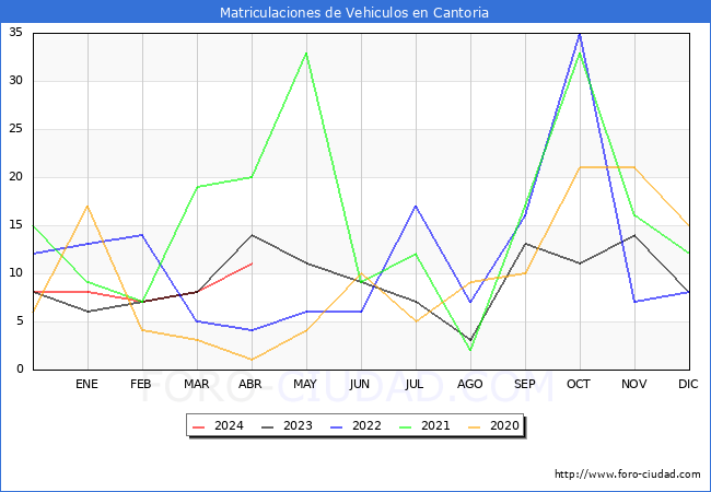 estadsticas de Vehiculos Matriculados en el Municipio de Cantoria hasta Abril del 2024.