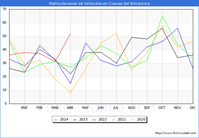 estadsticas de Vehiculos Matriculados en el Municipio de Cuevas del Almanzora hasta Abril del 2024.