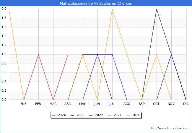 estadsticas de Vehiculos Matriculados en el Municipio de Chercos hasta Abril del 2024.