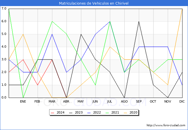 estadsticas de Vehiculos Matriculados en el Municipio de Chirivel hasta Abril del 2024.
