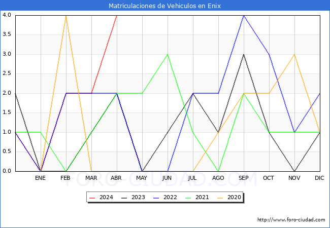 estadsticas de Vehiculos Matriculados en el Municipio de Enix hasta Abril del 2024.