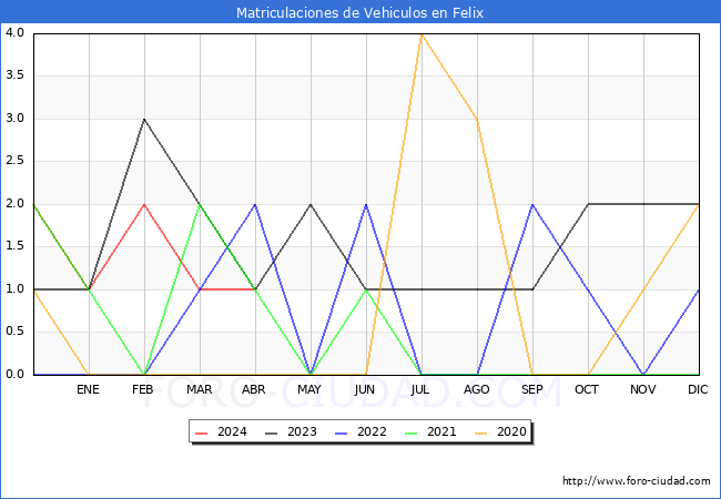 estadsticas de Vehiculos Matriculados en el Municipio de Felix hasta Abril del 2024.