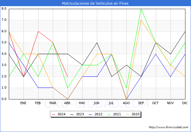 estadsticas de Vehiculos Matriculados en el Municipio de Fines hasta Abril del 2024.