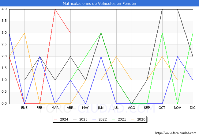 estadsticas de Vehiculos Matriculados en el Municipio de Fondn hasta Abril del 2024.