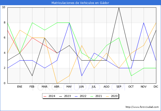 estadsticas de Vehiculos Matriculados en el Municipio de Gdor hasta Abril del 2024.