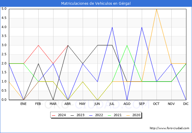 estadsticas de Vehiculos Matriculados en el Municipio de Grgal hasta Abril del 2024.