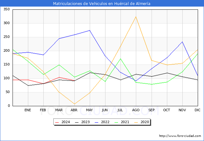estadsticas de Vehiculos Matriculados en el Municipio de Hurcal de Almera hasta Abril del 2024.