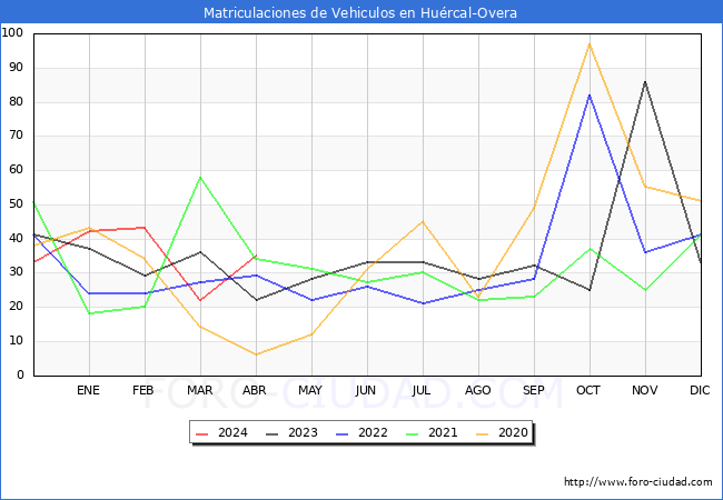 estadsticas de Vehiculos Matriculados en el Municipio de Hurcal-Overa hasta Abril del 2024.