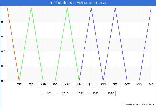 estadsticas de Vehiculos Matriculados en el Municipio de Laroya hasta Abril del 2024.