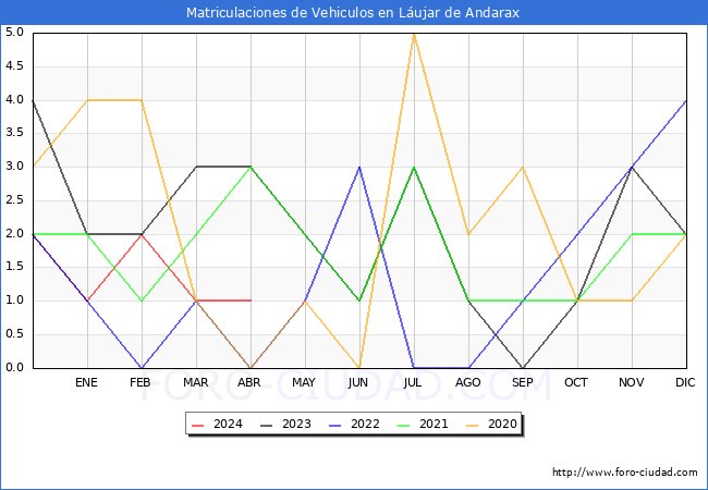 estadsticas de Vehiculos Matriculados en el Municipio de Lujar de Andarax hasta Abril del 2024.