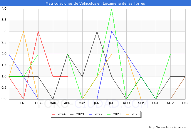 estadsticas de Vehiculos Matriculados en el Municipio de Lucainena de las Torres hasta Abril del 2024.