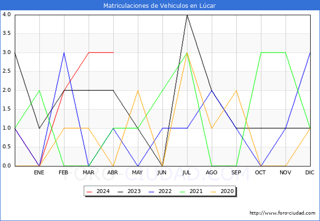 estadsticas de Vehiculos Matriculados en el Municipio de Lcar hasta Abril del 2024.